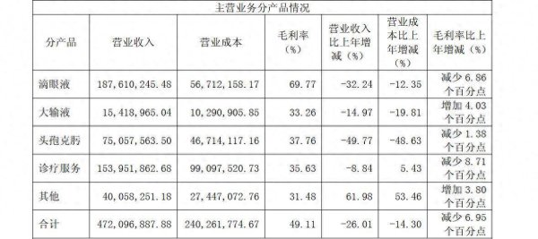 配资新闻网 莎普爱思说明会直言滴眼液市场份额下滑，去年营收净利双降，业绩承压